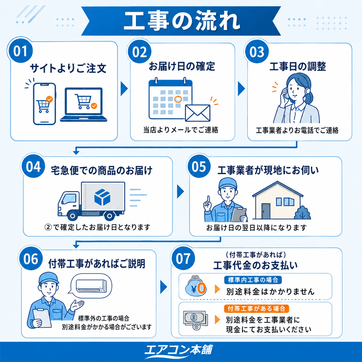 工事費込み説明画像3
