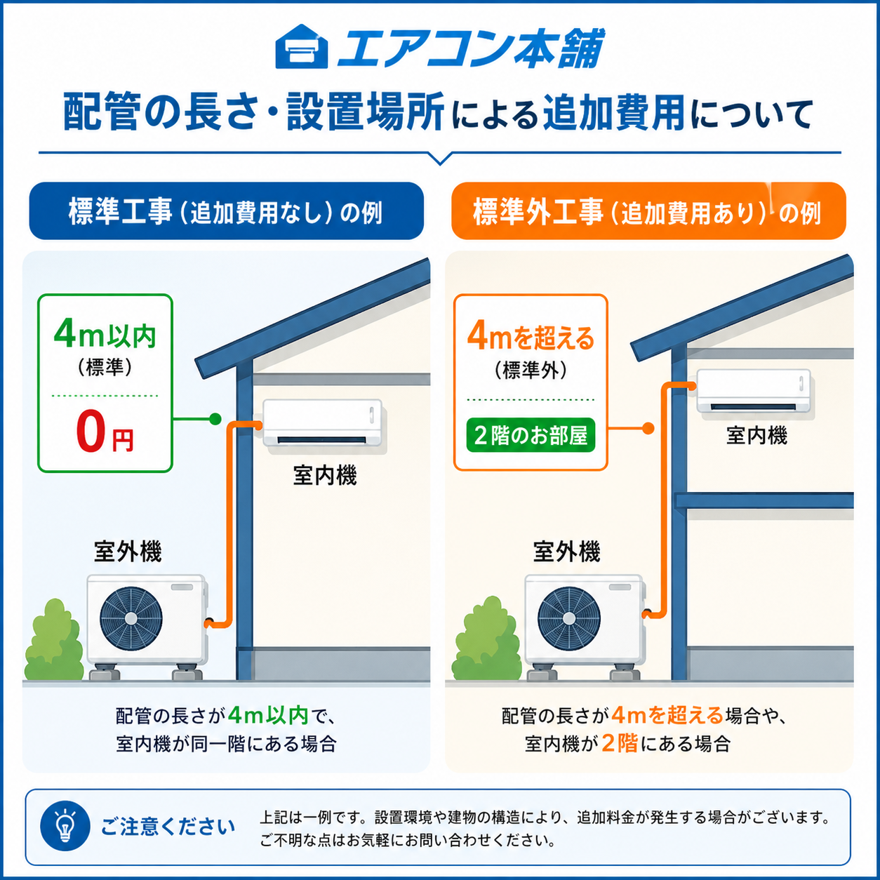 配管の長さ